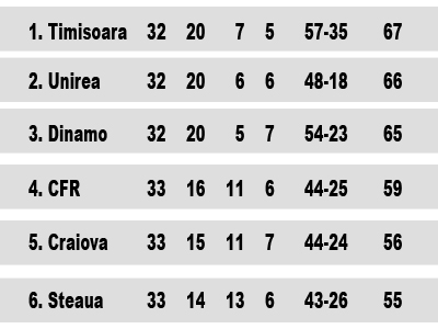 adevaratul clasament al ligii I la fotbal
